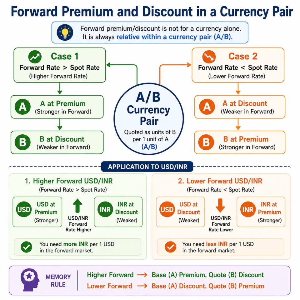 Concept map explaining how a higher or lower forward exchange rate determines forward premium or discount for the base and quote currencies.