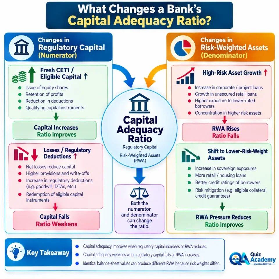 Concept map showing how changes in regulatory capital, losses, asset growth and risk-weighted assets affect a bank’s capital adequacy ratio.