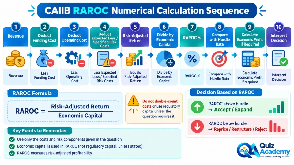Process diagram showing the sequence for calculating risk-adjusted return, RAROC, hurdle-rate comparison and economic profit in CAIIB numericals.