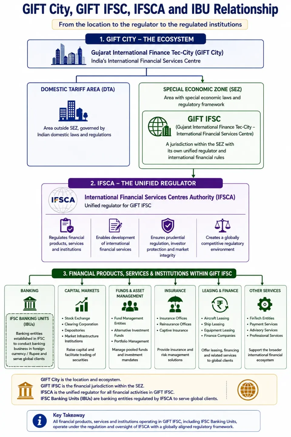 Hierarchy explaining how GIFT City contains an SEZ with GIFT IFSC, which is regulated by IFSCA and includes IFSC Banking Units.
