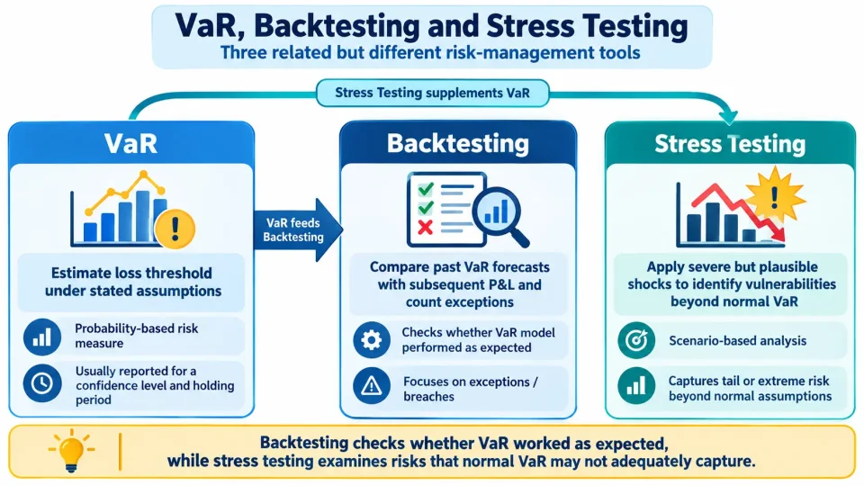 Comparison infographic distinguishing Value at Risk, VaR backtesting and stress testing in treasury risk management.