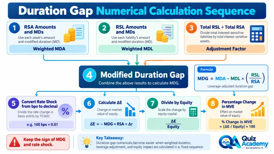 Process diagram showing the sequence for calculating weighted durations, leverage-adjusted Modified Duration Gap and change in Market Value of Equity.