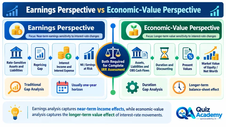 Comparison infographic showing how the earnings perspective measures NII sensitivity while the economic-value perspective measures Market Value of Equity sensitivity to interest-rate changes.