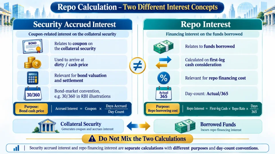 Comparison showing the difference between accrued coupon interest on repo collateral and repo interest charged on borrowed funds.
