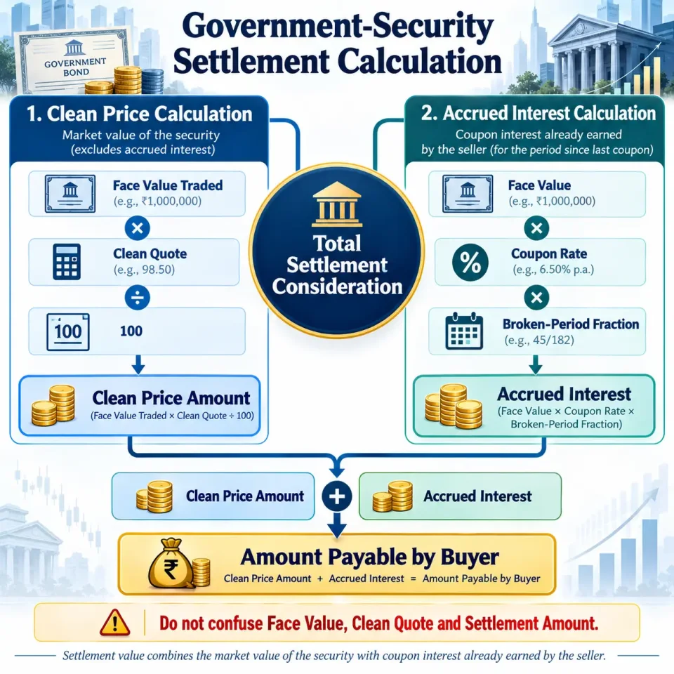 Concept map showing how clean price amount and accrued interest combine to determine the buyer's Government-security settlement consideration.