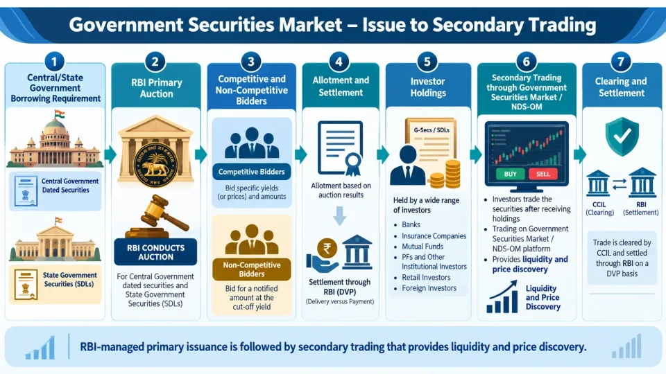 Process diagram showing how Central and State Government securities move from RBI primary auctions to investors and secondary-market trading.