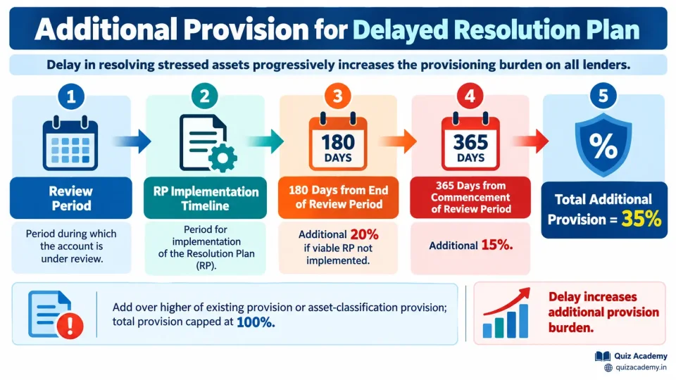 Timeline showing RBI additional provisioning of 20% and a further 15% when a viable stressed-asset Resolution Plan is delayed.