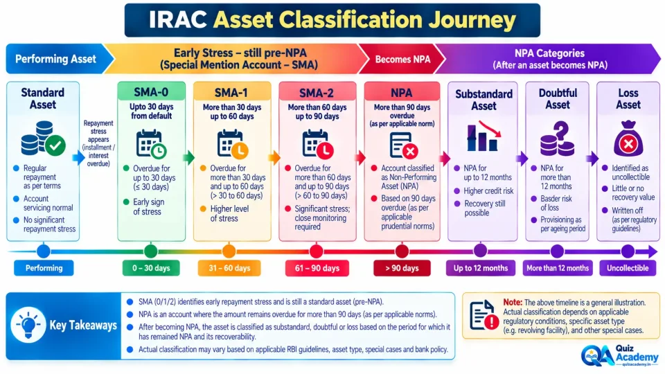 Process diagram showing progression from a standard loan through SMA categories to NPA, substandard, doubtful and loss asset classifications.