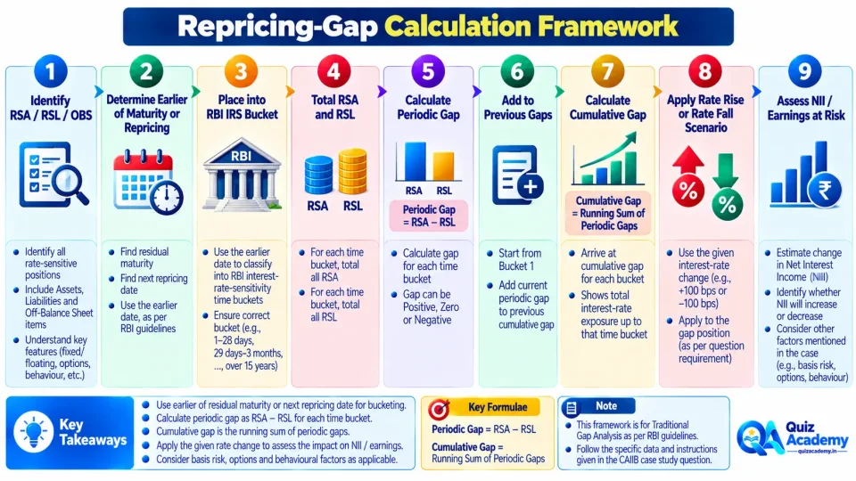 Process diagram showing the sequence for calculating periodic and cumulative repricing gaps and interpreting their impact on Net Interest Income.