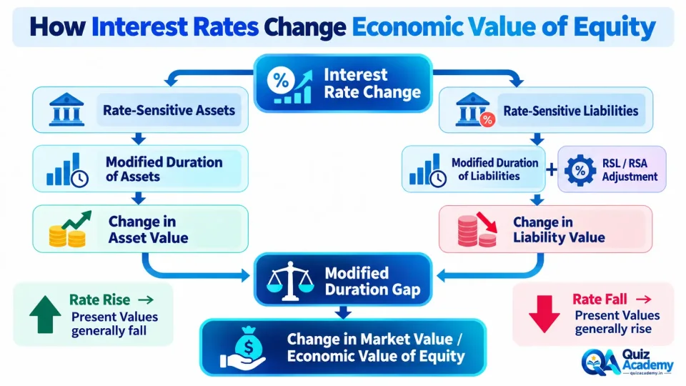 Concept map showing how changes in interest rates alter asset and liability values and ultimately affect a bank’s Economic Value of Equity through Modified Duration Gap.