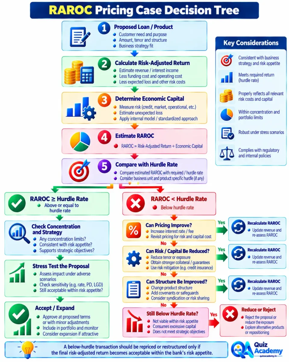 Decision tree showing how banks use RAROC, hurdle rates, risk-based pricing, capital consumption and stress testing in lending and product decisions.