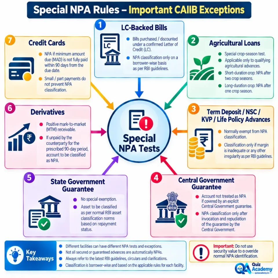 Concept map summarising important RBI special NPA tests and exceptions for LC bills, agricultural loans, secured advances, Government guarantees, derivatives and credit cards.