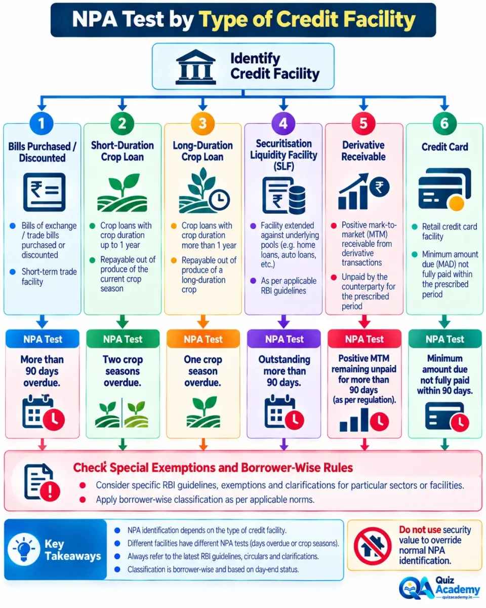 Decision tree showing different RBI NPA identification tests for bills, agricultural advances, securitisation facilities, derivatives and credit cards.