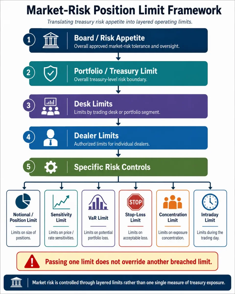 Hierarchy explaining how treasury risk appetite is translated into portfolio, desk, dealer, sensitivity, stop-loss and concentration limits.
