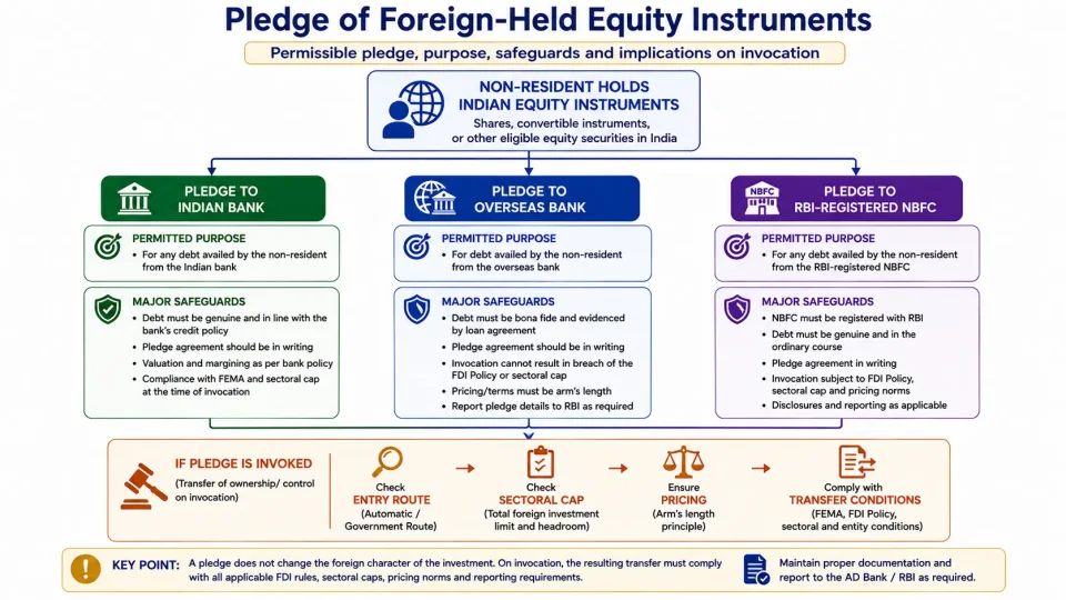 Flowchart explaining when foreign-held Indian equity instruments may be pledged and what rules apply when the pledge is invoked.