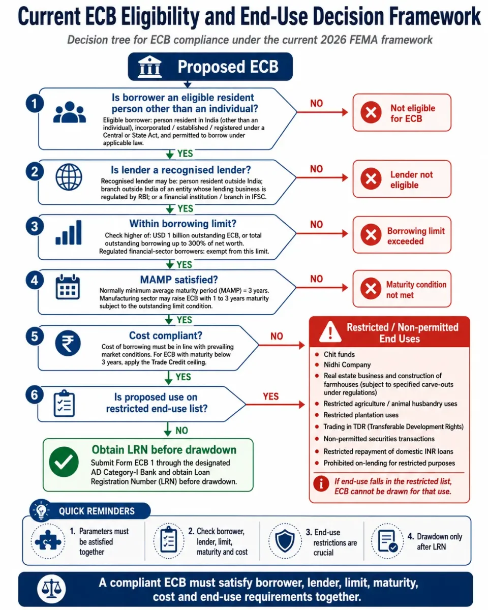 Decision tree showing the current ECB eligibility, borrowing-limit, maturity, cost and end-use checks under the 2026 FEMA framework.
