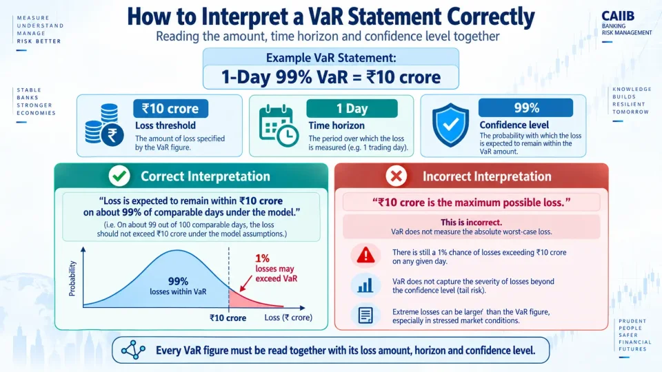 Infographic explaining the correct interpretation of a one-day 99 percent Value-at-Risk figure and why VaR is not maximum possible loss.