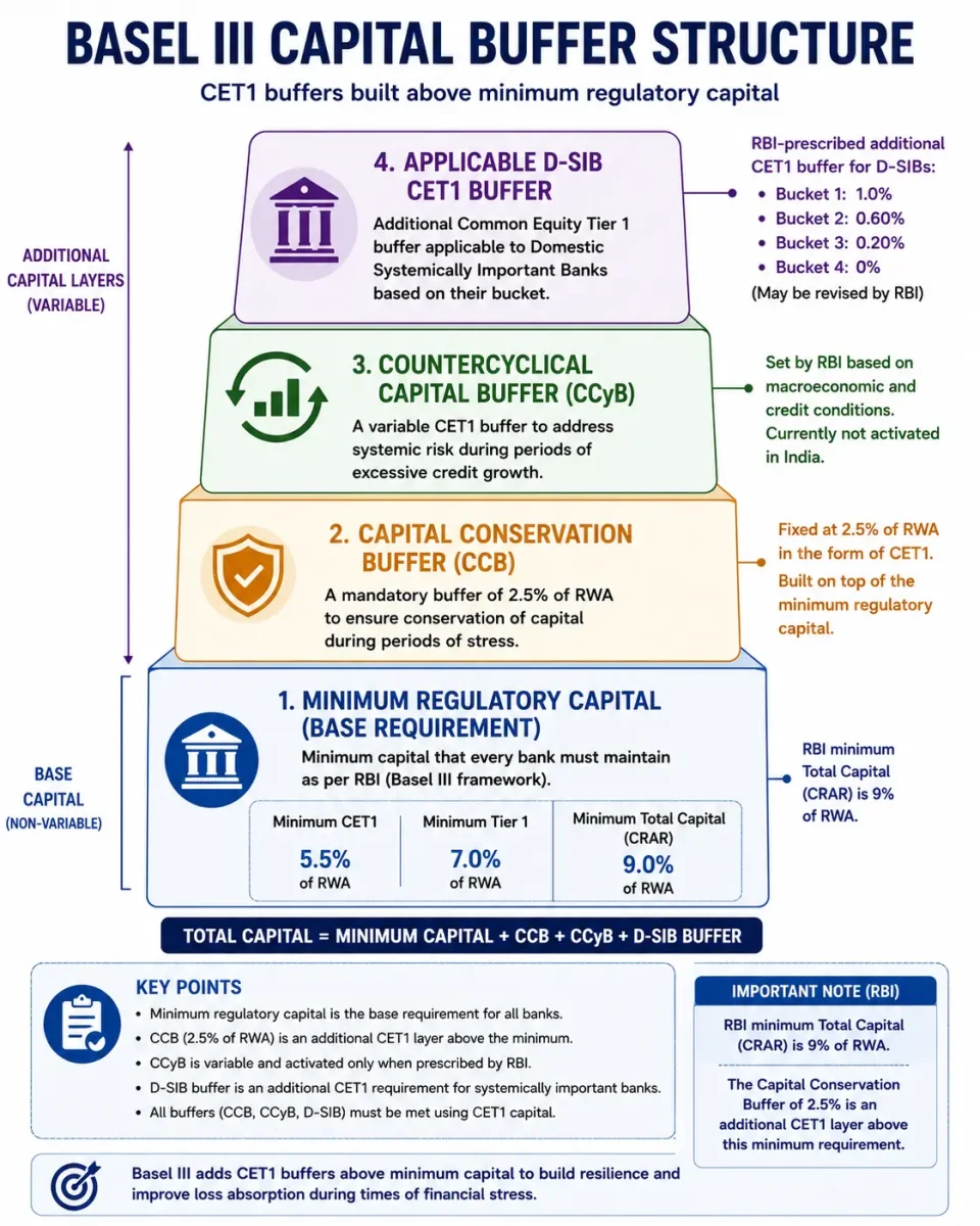 Hierarchy explaining minimum regulatory capital, Capital Conservation Buffer, Countercyclical Buffer and additional Basel III capital layers.