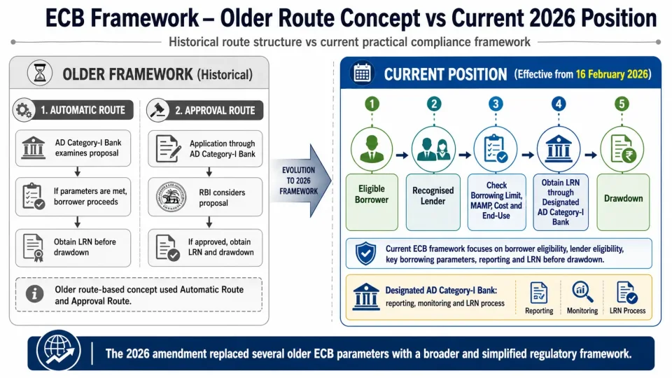 Comparison infographic showing the older Automatic and Approval Route concepts and the current ECB framework effective from February 2026.
