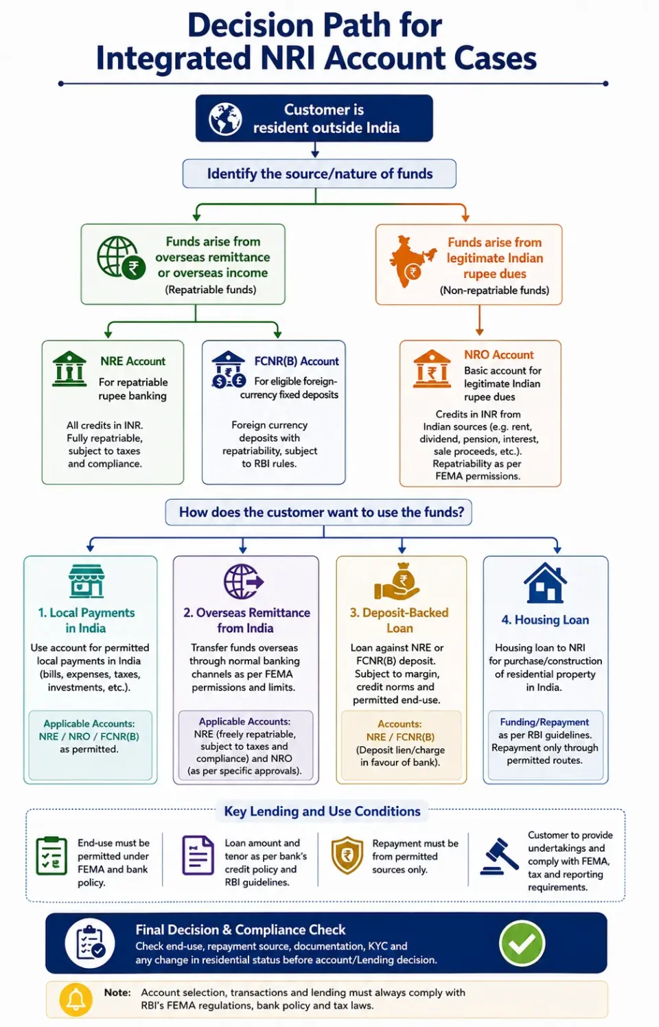 Decision tree explaining how to select NRE, NRO or FCNR(B) accounts and apply lending rules in integrated NRI banking cases.