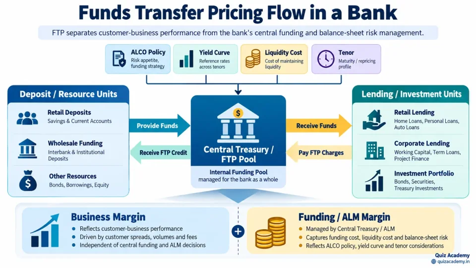 Funds transfer pricing diagram showing deposit units receiving internal funding credit and lending units paying FTP charges through a central treasury pool.