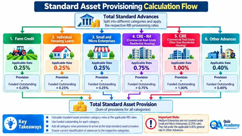 Process diagram showing category-wise calculation of Standard Asset provisions using RBI provisioning rates for different loan categories.