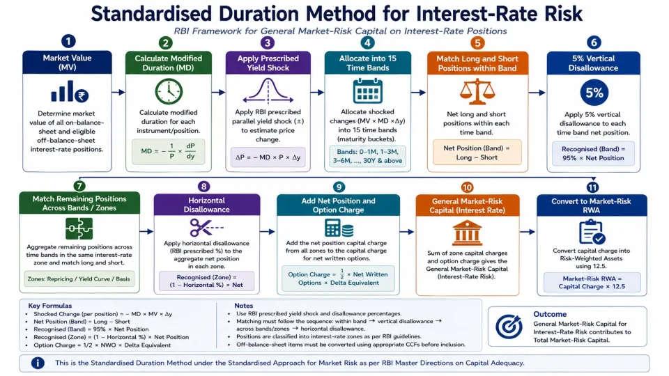 Process diagram explaining RBI’s Standardised Duration Method for calculating general market-risk capital on interest-rate positions.
