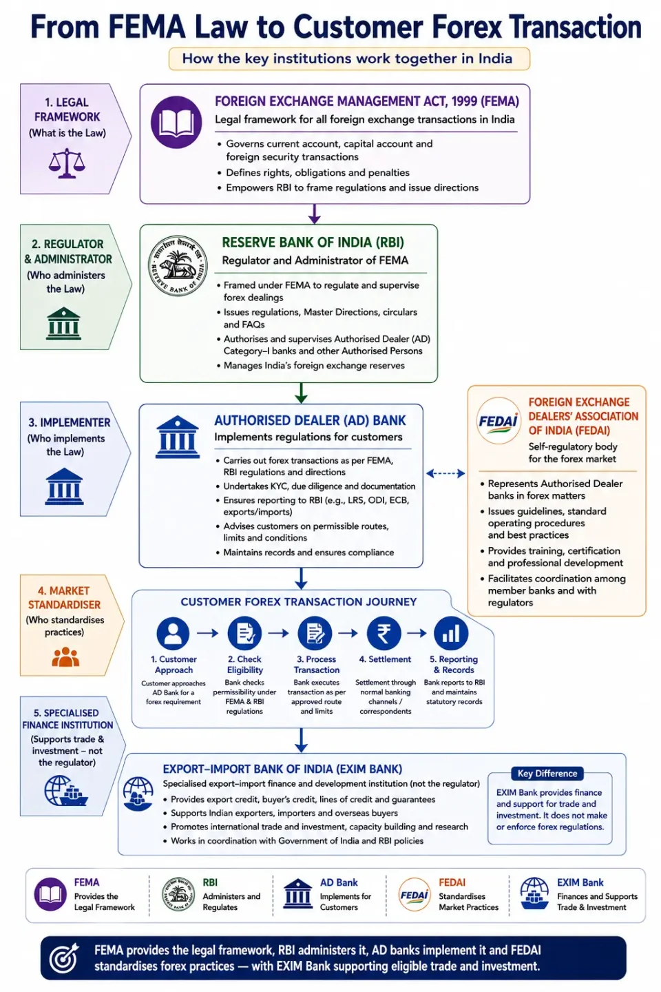 Hierarchy showing how FEMA, RBI, Authorised Dealer banks, FEDAI and EXIM Bank interact in Indian foreign-exchange and international banking transactions.