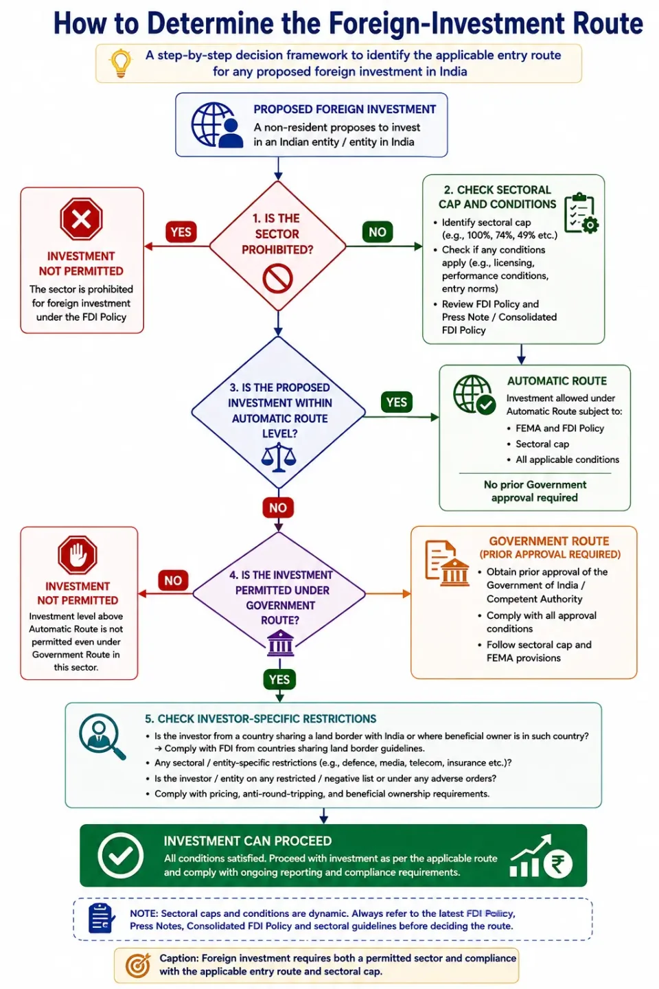 Decision tree explaining how prohibited sectors, sectoral caps, Automatic Route and Government Route determine foreign-investment entry into India.