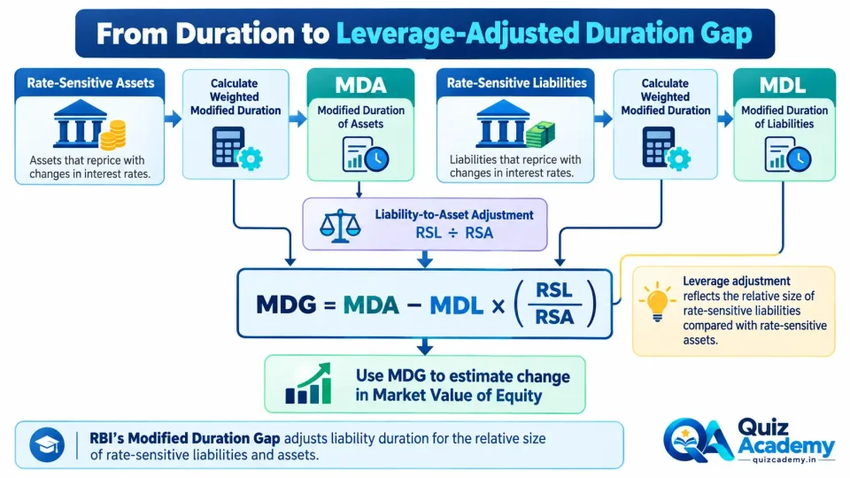 Process diagram showing how weighted asset and liability durations are combined with the RSL-to-RSA adjustment to calculate Modified Duration Gap.