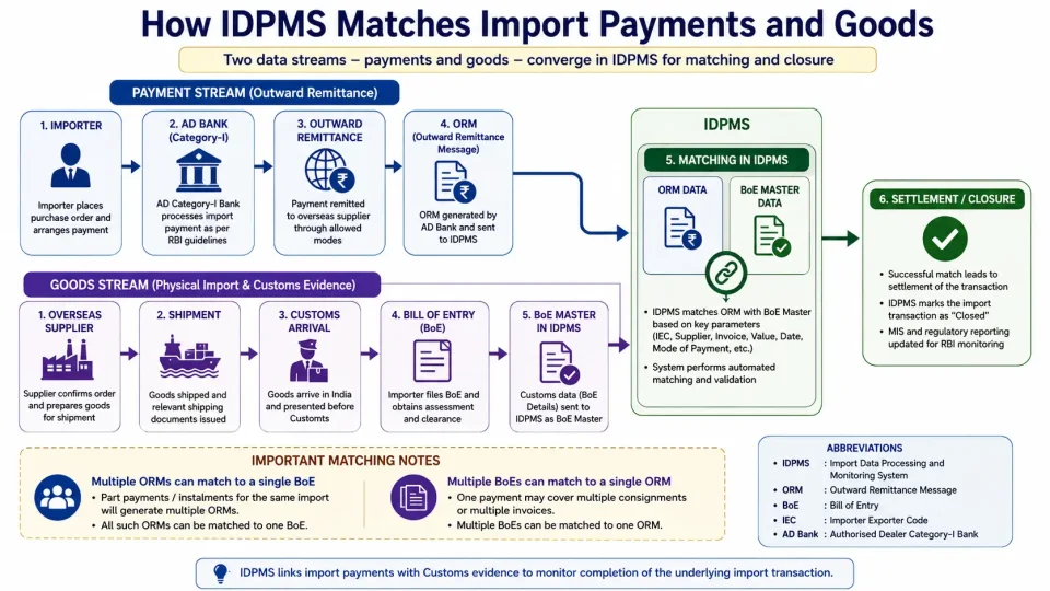 Transaction-flow diagram explaining how outward remittances and Bill of Entry data are matched and closed in IDPMS.