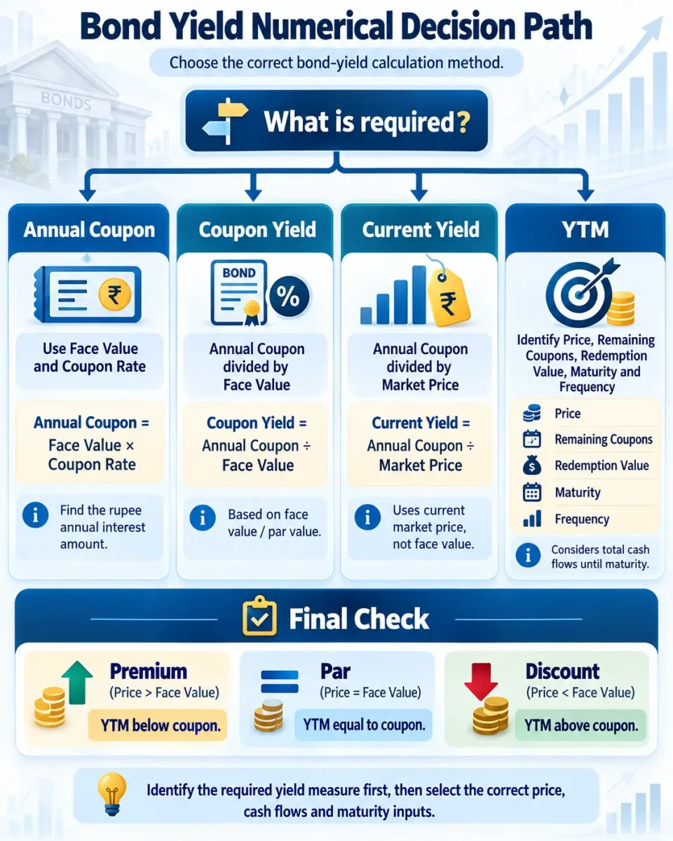 Decision tree showing how to select the correct calculation for coupon amount, coupon yield, current yield and yield to maturity.