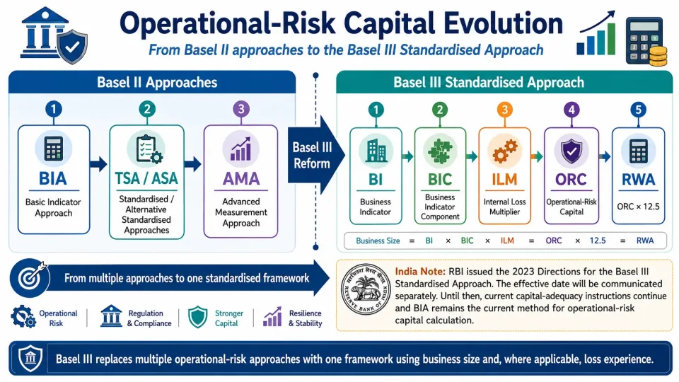 Timeline showing the evolution from BIA, TSA and AMA to the Basel III Standardised Approach for operational-risk capital.