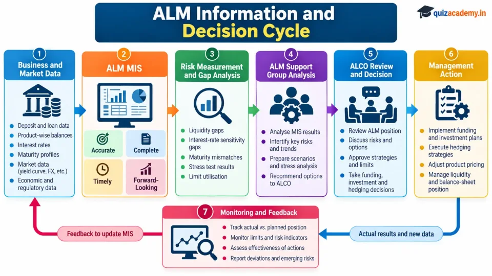 Process diagram showing how bank data flows through ALM MIS, analysis, ALCO decisions, management action and continuous monitoring.