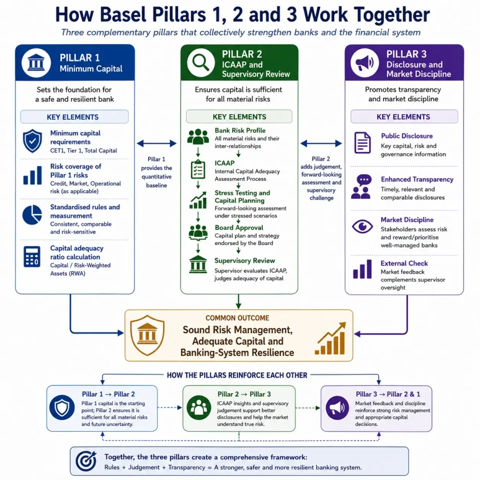 Concept map explaining how Basel minimum capital, supervisory review and market discipline reinforce each other.