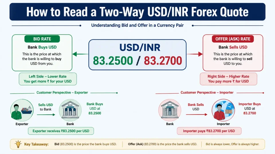 Diagram explaining how to identify bid and offer rates in a two-way USD/INR forex quotation for CAIIB.