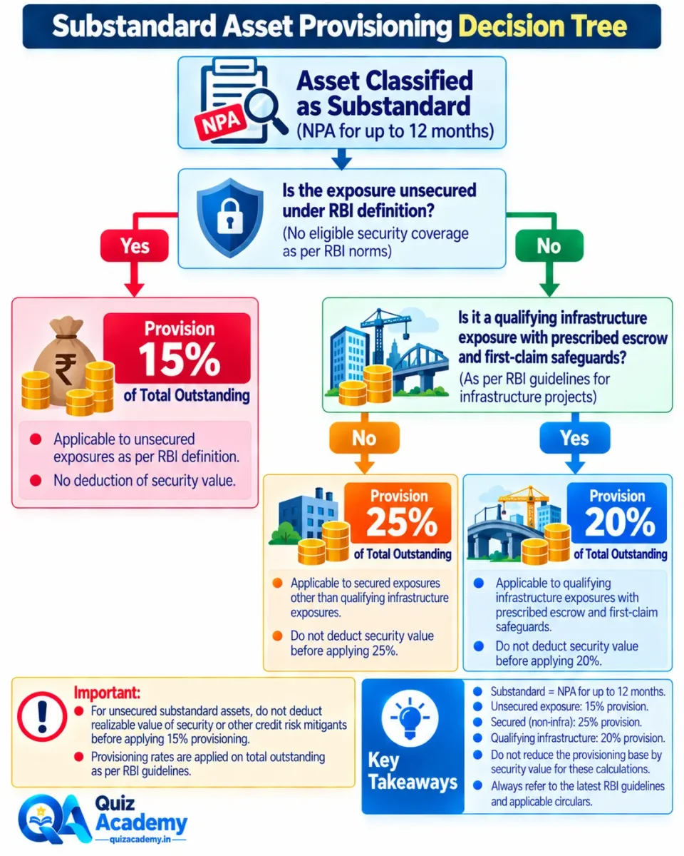 Decision tree showing RBI provisioning rates of 15%, 25% and 20% for different types of Substandard bank advances.