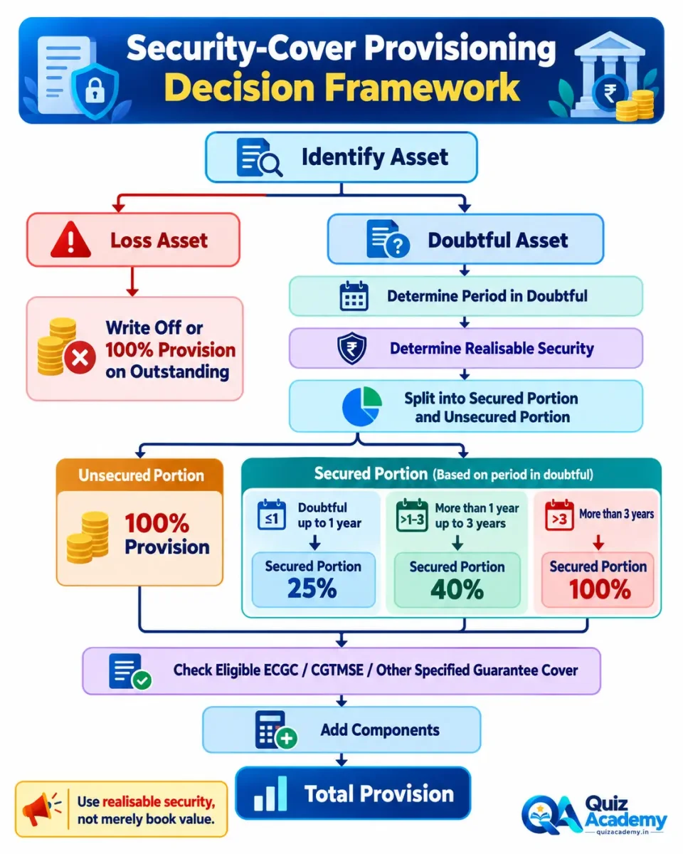 Decision tree showing how to calculate security-cover provisioning for Doubtful and Loss Assets under RBI IRAC norms.