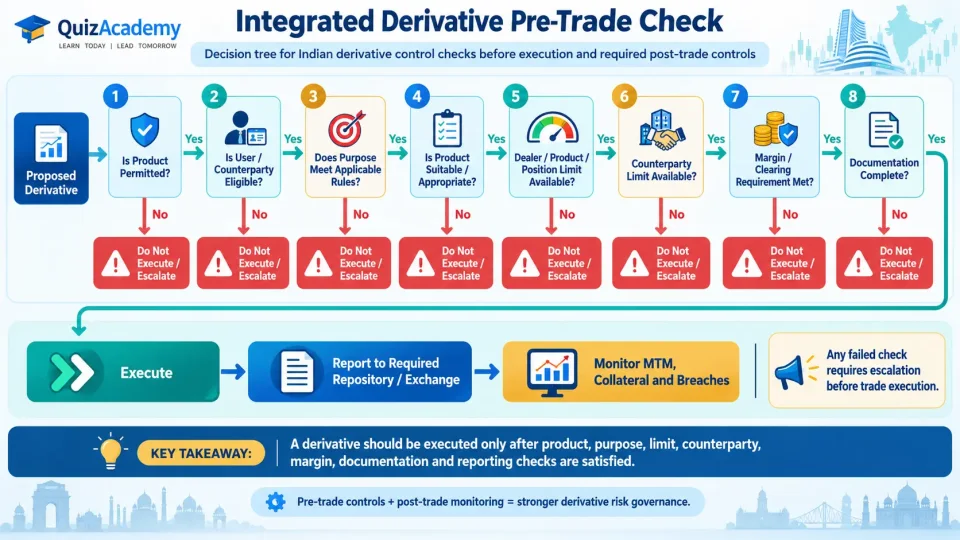 Decision tree showing the regulatory and internal control checks required before and after executing an Indian derivative transaction.