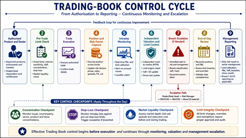 Process diagram showing trading-book controls from dealer authorisation and pre-trade limits through intraday monitoring, valuation and breach escalation.