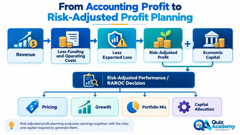 Process diagram showing how bank profit planning moves from revenue and costs to expected loss, economic capital and risk-adjusted performance.