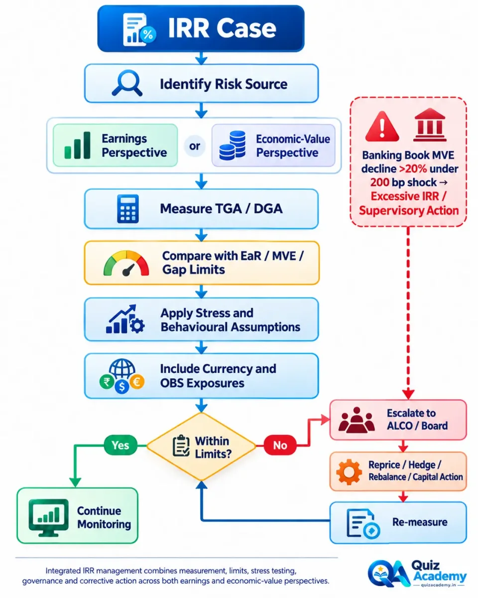 Decision tree for analysing integrated Interest Rate Risk cases using TGA, DGA, internal limits, stress testing, governance and RBI supervisory thresholds.