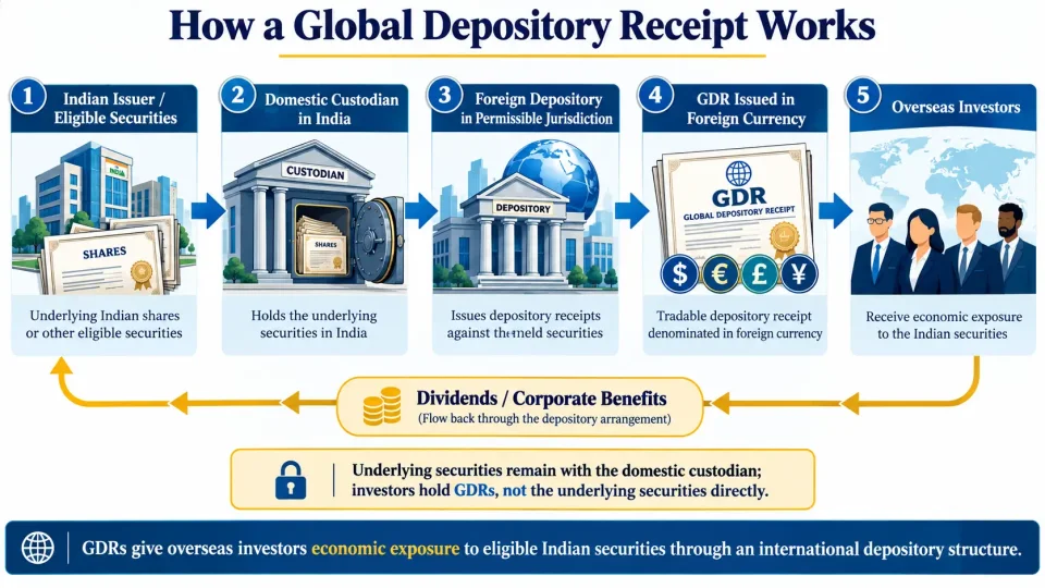 Transaction-flow diagram showing Indian securities deposited with a domestic custodian and represented by Global Depository Receipts issued by a foreign depository to overseas investors.