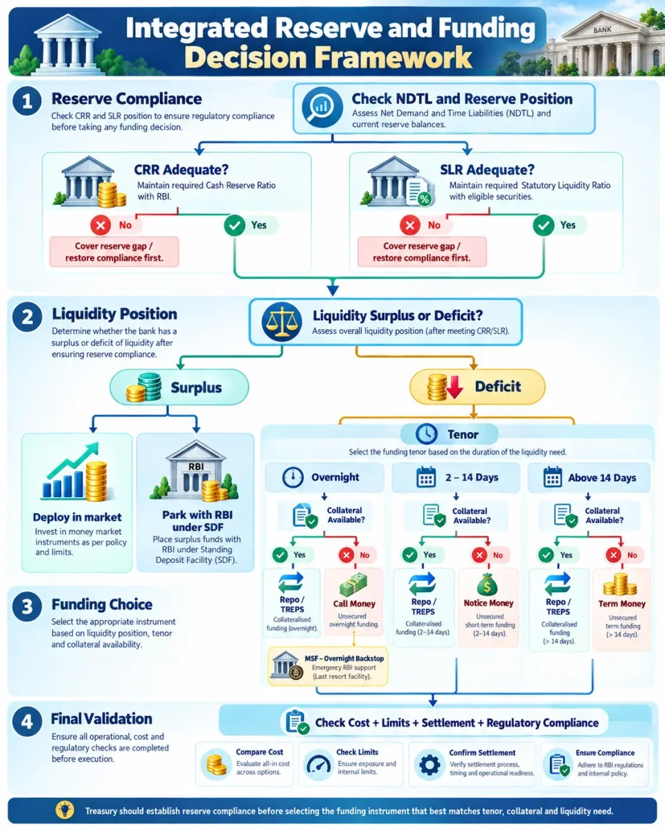Decision tree integrating CRR and SLR compliance with short-term treasury funding choices such as call money, repo, TREPS, SDF and MSF.