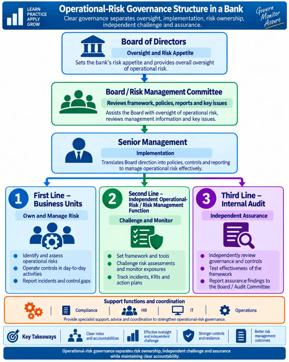 Hierarchy explaining operational-risk governance through the Board, senior management and the three lines of defence in a bank.