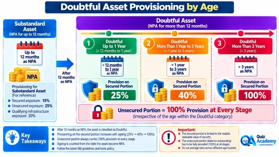 Timeline showing RBI provisioning rates on secured and unsecured portions as a loan ages within the Doubtful Asset category.