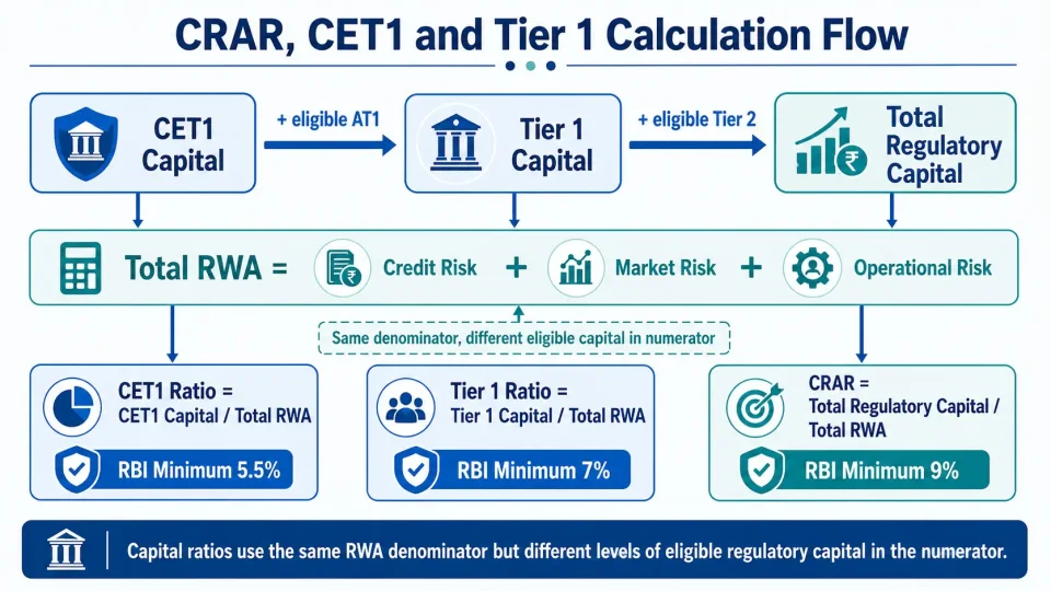 Process diagram showing how CET1, Tier 1 and total regulatory capital are divided by total risk-weighted assets to calculate Basel III capital ratios.