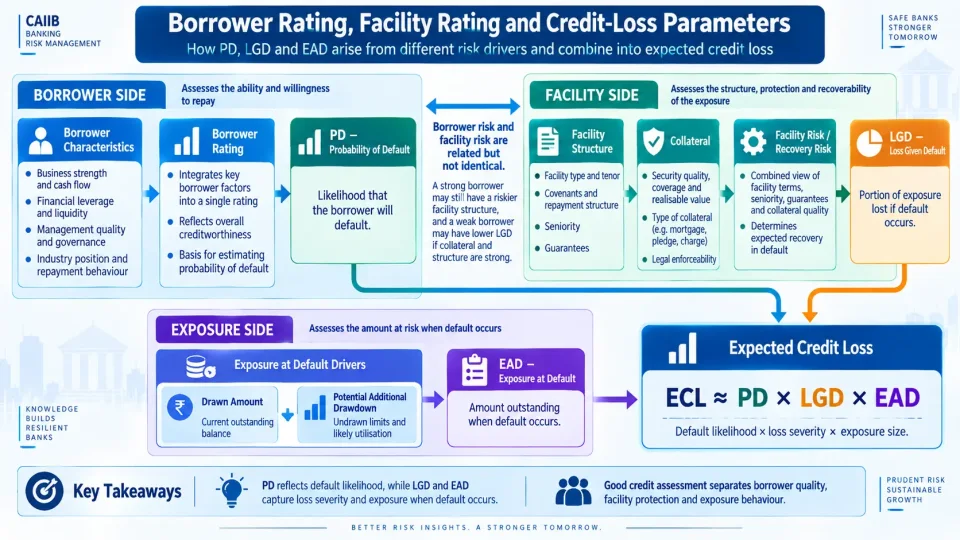 Concept map explaining how borrower rating relates to probability of default while facility characteristics influence LGD and exposure characteristics influence EAD.