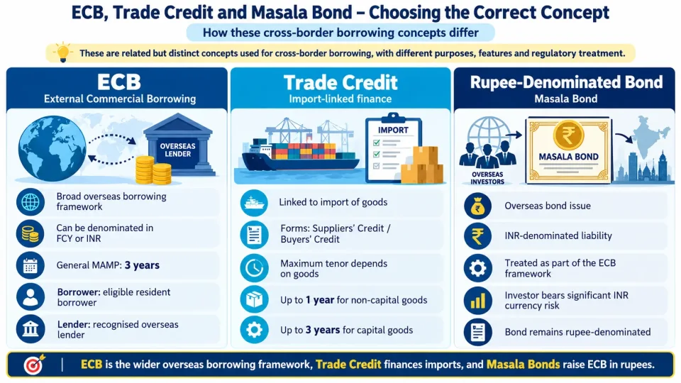 Comparison infographic distinguishing External Commercial Borrowing, import-related Trade Credit and overseas Rupee-Denominated Masala Bonds.