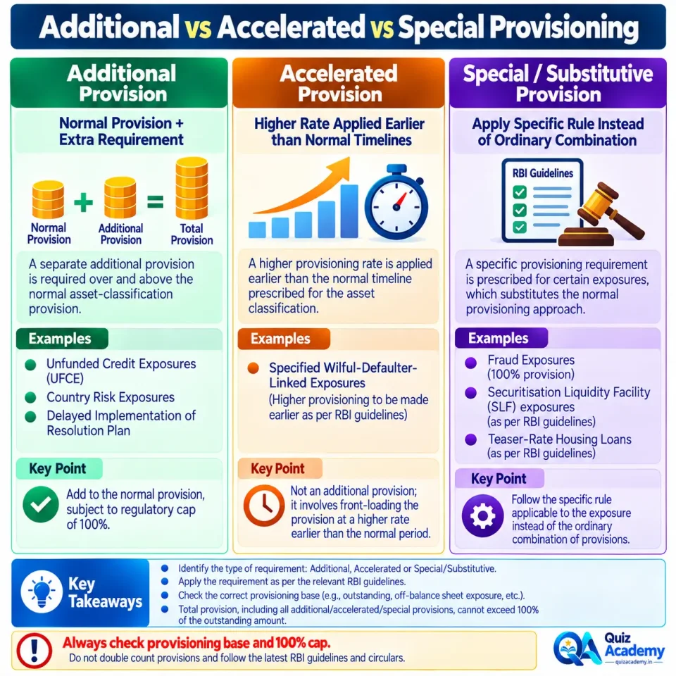 Comparison infographic explaining the difference between additional, accelerated and special provisioning under RBI prudential norms.